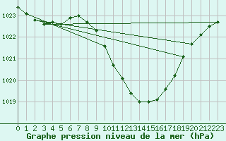 Courbe de la pression atmosphrique pour Wuerzburg