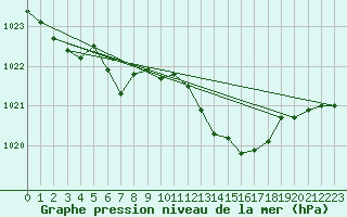 Courbe de la pression atmosphrique pour Langdon Bay
