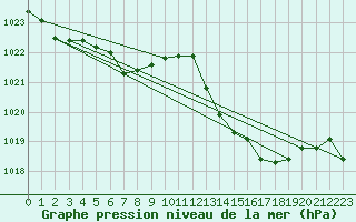 Courbe de la pression atmosphrique pour Lasfaillades (81)