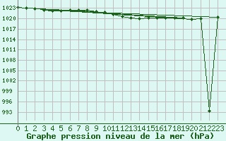 Courbe de la pression atmosphrique pour Berlin-Tempelhof