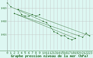 Courbe de la pression atmosphrique pour Weybourne