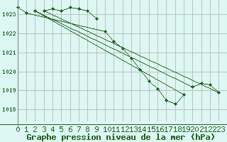 Courbe de la pression atmosphrique pour Boizenburg