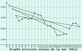 Courbe de la pression atmosphrique pour Llanes