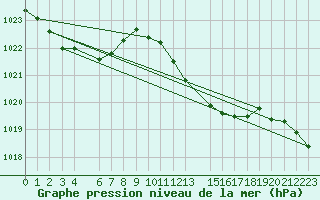 Courbe de la pression atmosphrique pour Tarifa