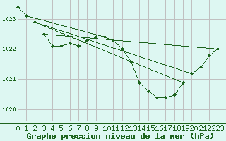 Courbe de la pression atmosphrique pour Leign-les-Bois (86)