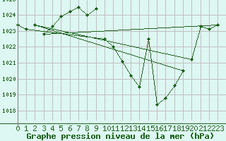 Courbe de la pression atmosphrique pour Madridejos