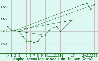 Courbe de la pression atmosphrique pour Saint-Haon (43)