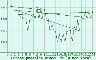 Courbe de la pression atmosphrique pour Ibiza (Esp)