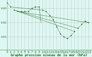 Courbe de la pression atmosphrique pour Wittering