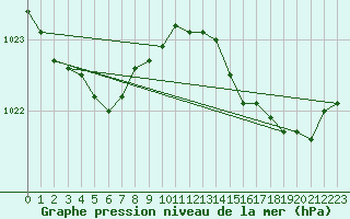 Courbe de la pression atmosphrique pour Saint-Ciers-sur-Gironde (33)