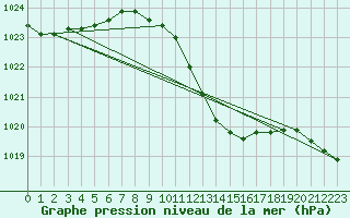 Courbe de la pression atmosphrique pour Genthin