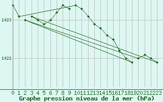 Courbe de la pression atmosphrique pour Terschelling Hoorn