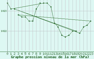 Courbe de la pression atmosphrique pour Voinmont (54)