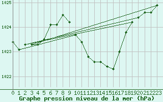 Courbe de la pression atmosphrique pour Siria