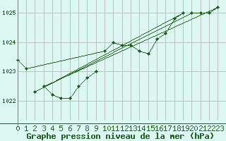 Courbe de la pression atmosphrique pour Dax (40)