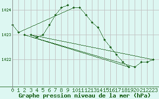 Courbe de la pression atmosphrique pour Leuchtturm Alte Weser