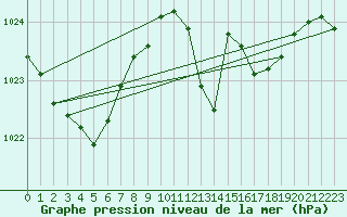 Courbe de la pression atmosphrique pour Koppigen