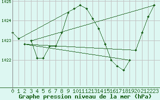 Courbe de la pression atmosphrique pour La Poblachuela (Esp)