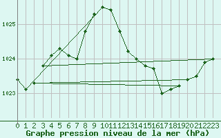 Courbe de la pression atmosphrique pour Crest (26)