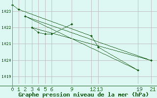 Courbe de la pression atmosphrique pour Cabo Busto