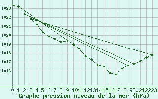 Courbe de la pression atmosphrique pour Lamballe (22)