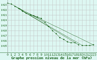 Courbe de la pression atmosphrique pour Medgidia