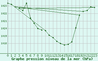 Courbe de la pression atmosphrique pour Geilo-Geilostolen