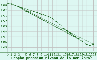 Courbe de la pression atmosphrique pour Landivisiau (29)