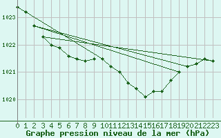 Courbe de la pression atmosphrique pour Hald V