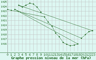 Courbe de la pression atmosphrique pour Braganca