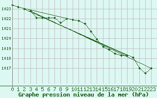 Courbe de la pression atmosphrique pour Roissy (95)