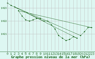 Courbe de la pression atmosphrique pour Sorcy-Bauthmont (08)