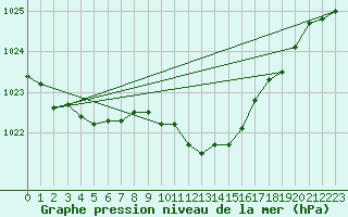 Courbe de la pression atmosphrique pour Coburg