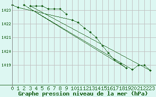 Courbe de la pression atmosphrique pour Gravesend-Broadness