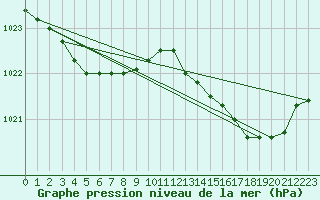 Courbe de la pression atmosphrique pour Les Pennes-Mirabeau (13)