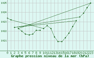 Courbe de la pression atmosphrique pour Eygliers (05)