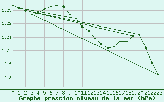 Courbe de la pression atmosphrique pour Gsgen