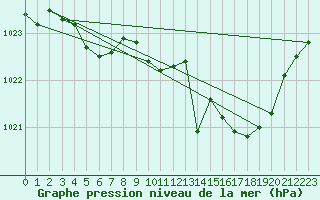 Courbe de la pression atmosphrique pour Saint-Hubert (Be)
