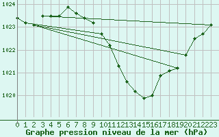 Courbe de la pression atmosphrique pour Gttingen