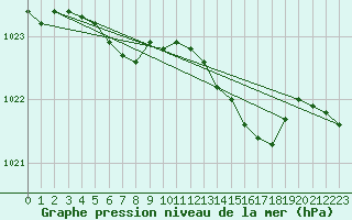 Courbe de la pression atmosphrique pour Lignerolles (03)