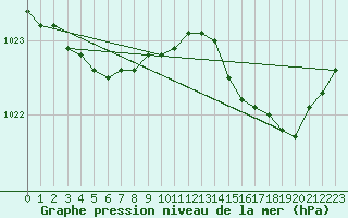 Courbe de la pression atmosphrique pour Rochefort Saint-Agnant (17)