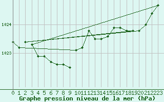 Courbe de la pression atmosphrique pour Poitiers (86)