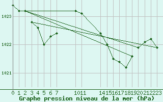 Courbe de la pression atmosphrique pour Saint-Haon (43)