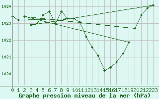 Courbe de la pression atmosphrique pour Zamora