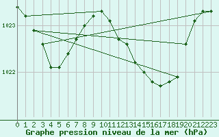 Courbe de la pression atmosphrique pour Landivisiau (29)