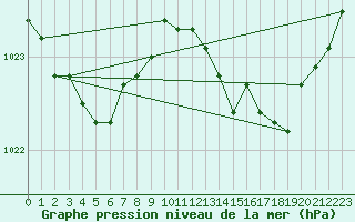 Courbe de la pression atmosphrique pour Tarare (69)