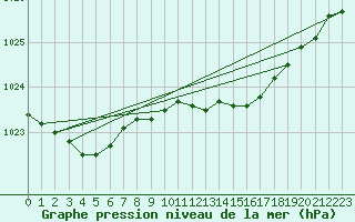 Courbe de la pression atmosphrique pour Belmullet