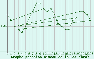 Courbe de la pression atmosphrique pour Ahaus