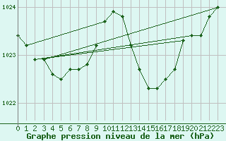 Courbe de la pression atmosphrique pour Muret (31)