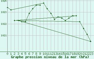 Courbe de la pression atmosphrique pour Solacolu